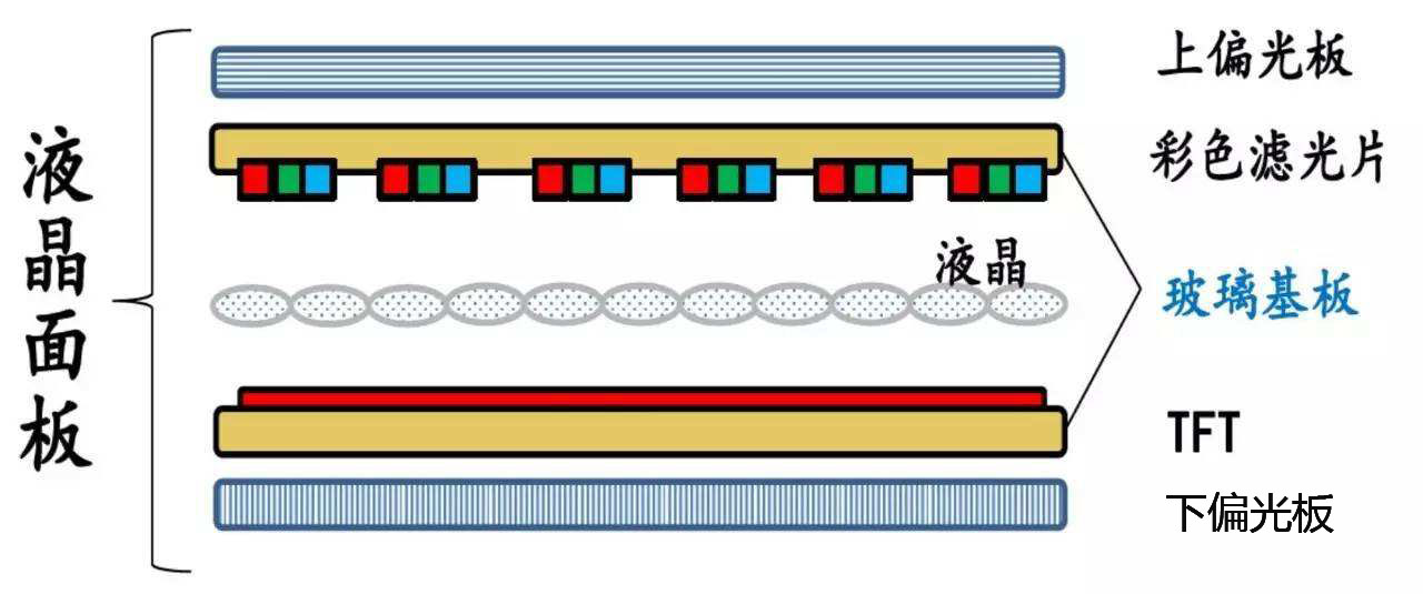 TFT-LCD液晶面板模組生產(chǎn)過程 