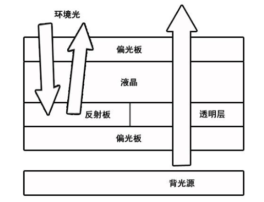 高亮液晶屏和半反半透液晶屏有什么區(qū)別？