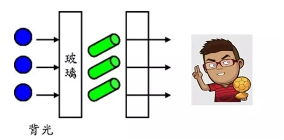 LCD的關(guān)鍵技術(shù)背光模組與驅(qū)動電路IC模組