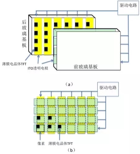 主動(dòng)矩陣式(Active matrix)