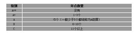 液晶屏等級分類和亮點、暗點之間的關系