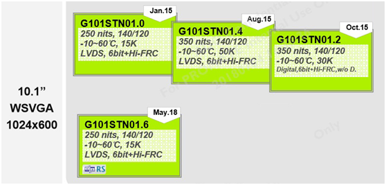 G101STN01.0、G101STN01.4，G101STN01.2、G101STN01.6區(qū)別
