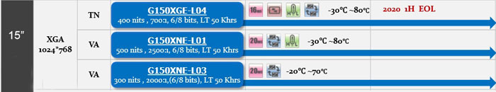 奇美15寸液晶屏G150XGE-L04、G150XNE-L01、G150XNE-L03區(qū)別