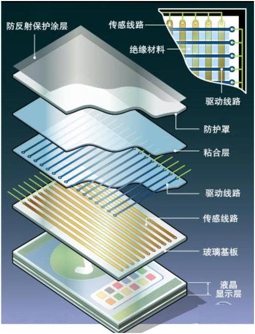 電容式觸摸屏優(yōu)劣之分