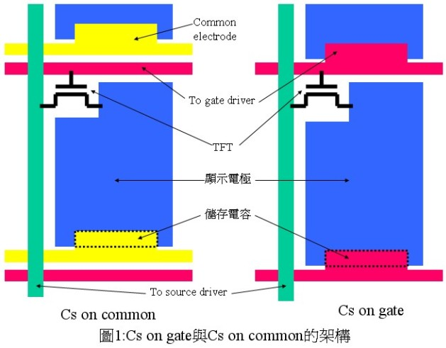  TFT LCD液晶顯示器的 驅(qū)動(dòng)原理(一)    