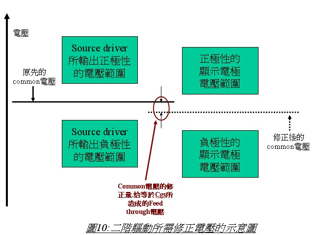 TFT LCD液晶顯示器的驅(qū)動(dòng)原理（二）