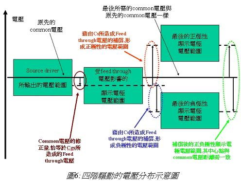 TFT LCD液晶顯示器的驅(qū)動(dòng)原理(三)    
