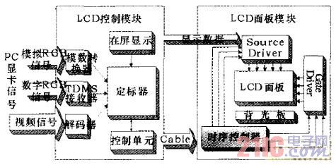 TFT-LCD系統(tǒng)的一般結(jié)構(gòu)