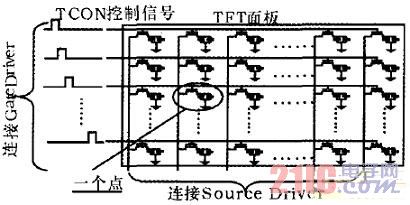 TFT-LCD系統(tǒng)時序控制模塊的設(shè)計