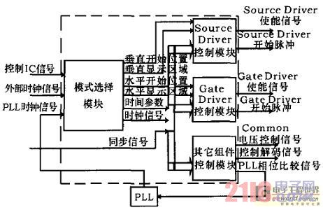 時(shí)序控制模塊的結(jié)構(gòu)