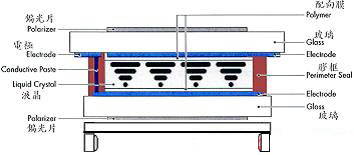 STN-LCD彩屏模塊技術(shù)及設(shè)計