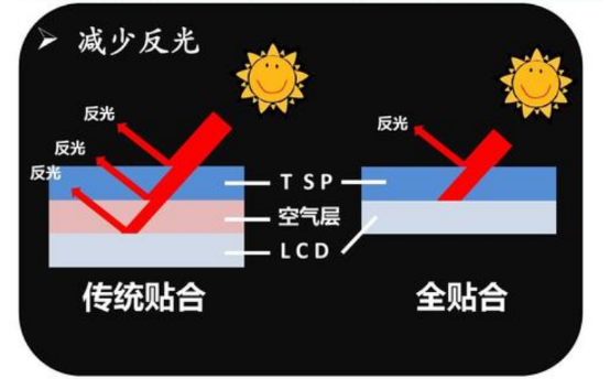 如何利用光學(xué)邦定來改善lcd顯示屏在強(qiáng)光下可視