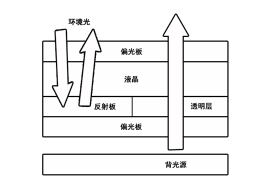 什么是半反半透TFT LCD液晶屏？