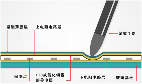 電阻式或電容式觸摸面板哪個好？如何選擇？